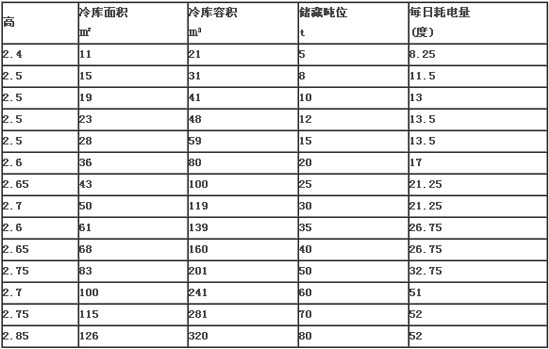 小型冷庫一天的耗電量大概多少度？